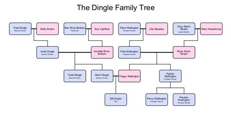 Dingle Family Tree .